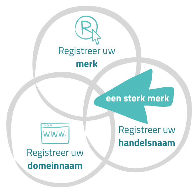 Een sterk merk is drie keer geregistreerd